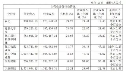 2017年中化、諾普信與穎泰農(nóng)藥貿(mào)易業(yè)績(jī)盤(pán)點(diǎn) 誰(shuí)是盈利王者？
