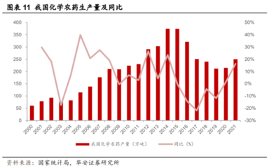 2023年農(nóng)藥行業(yè)步入景氣修復(fù)期 草甘膦、草銨膦、嘧菌酯等產(chǎn)品回升與貿(mào)易格局